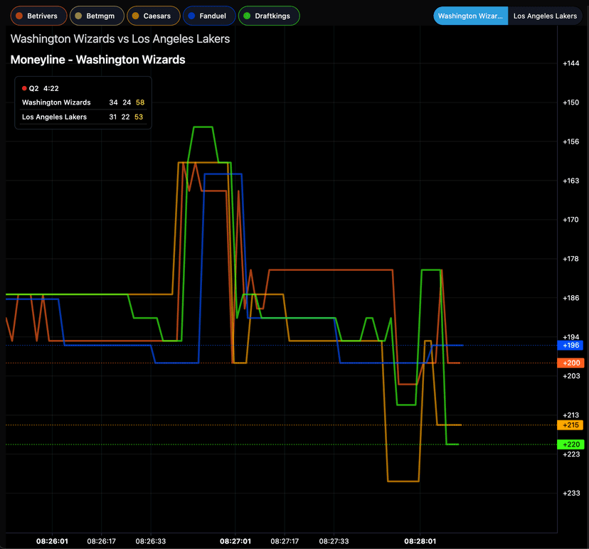 Odds-Charts